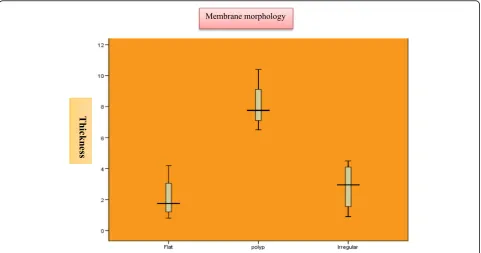 Fig. 6 Box plot representing mean values of membrane thicknesses for the investigated groups