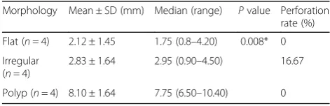 Table 2 Chi square test showing perforation rate amongdifferent groups