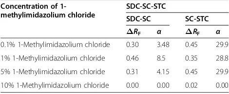 Table 1 Mobility of biosurfactants in terms of RF valueson different stationary phases