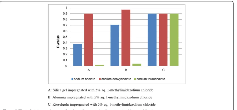 Figure 4 Mobility trend of biosurfactants on S4 as stationary phase with different mobile phases.