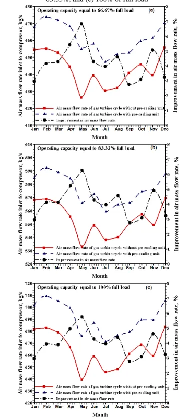 Figure 5 -Variation of average monthly compressor  inlet air mass flow rate at operating load; (a) 66.67%, 