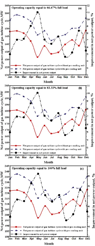 Figure 6- Average monthly net power output from  the gas turbine cycle at operating load; (a) 66.67%, 