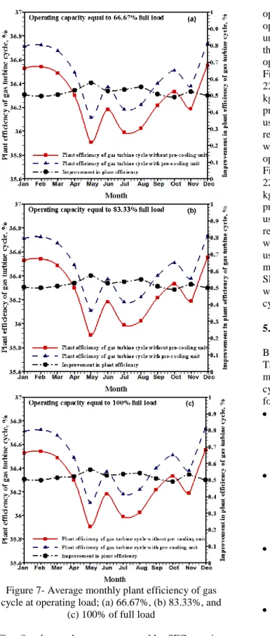 Figure 7- Average monthly plant efficiency of gas  cycle at operating load; (a) 66.67%, (b) 83.33%, and 