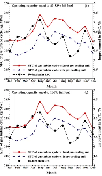 Figure 8- Average monthly SFC of the gas cycle at  operating load; (a) 66.67%, (b) 83.33%, and (c) 