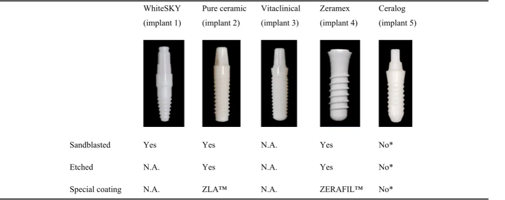 Table 1 Five commercially available ceramic implants and surface characteristics