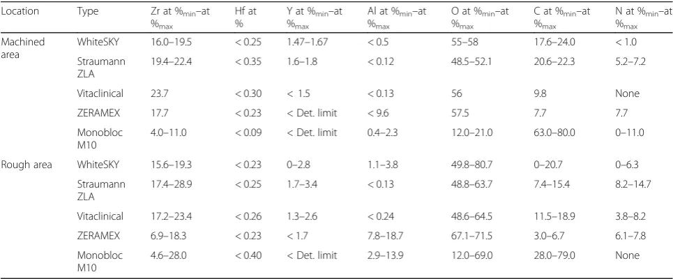 Table 2 EDX
