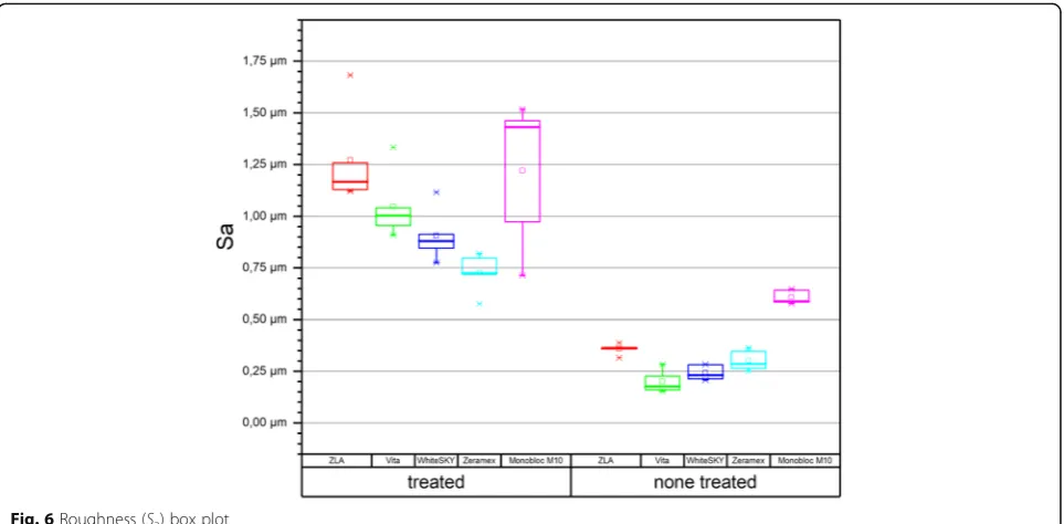Fig. 6 Roughness (Sa) box plot