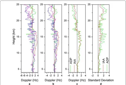 Fig. 5 Doppler height profiles for four scans of the east beam using a ADP, b IAA. c Mean Doppler height profile of the east beam