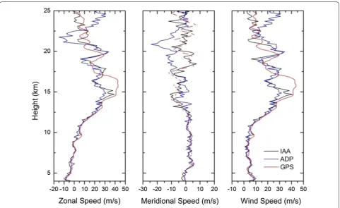 Fig. 6 Zonal, Meridional and Wind Speed for June 9, 2006 data using ADP, IAA and GPS radiosonde