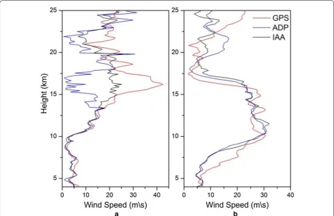 Fig. 10 Correlation between IAA and GPS wind speeds for data dur-ing 9th–12th February 2015