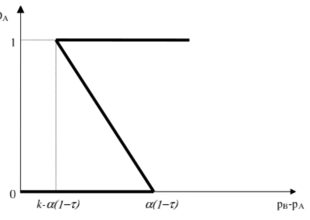 Figure 2: Demand for network good A: k < 2α(1 − τ ).
