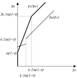 Figure 3: Reaction functions: k > 3α(1 − τ ).