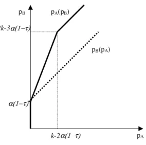 Figure 4: Reaction functions: 2α(1 − τ ) < k ≤ 3α(1 − τ ).