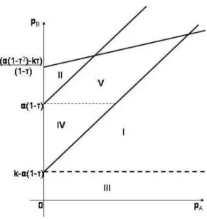 Figure 5: Price space for α(1 − τ ) < k < 2α(1 − τ ).