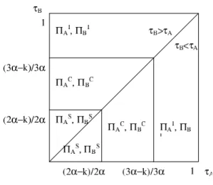Figure 6: Parameters space for the compatibility