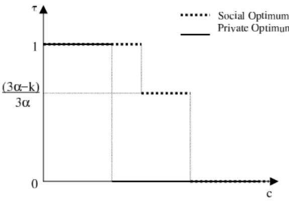Figure 7: Private versus Social Choice, α < k < 3α.