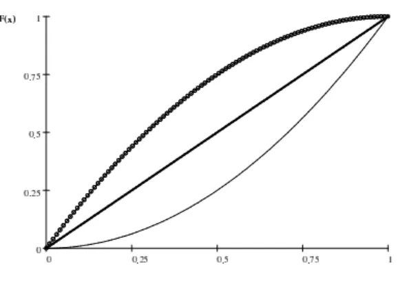 Figure 8: Beta(1, 1), solid thick line; Beta(2, 1), (lower) solid think line; Beta(1, 2), (upper) dots line.