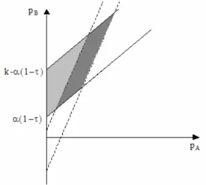 Figure 9: Price region: k > 2α(1 − τ ).