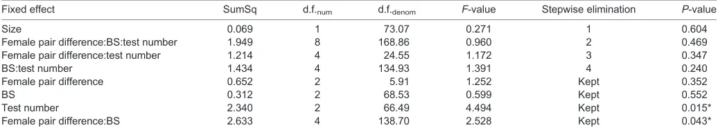 Table A1. Backward elimination procedure for the full LMM with the preference ratio for larger females as the dependent variable