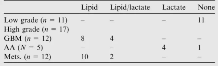 Table 5 Showing lipid and lactate peaks on short TE 35 ms.