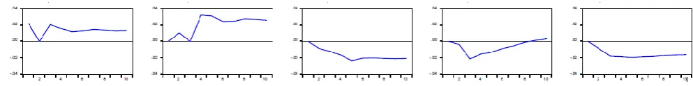 Table 09: Wald test for the relationship between Population and Oil Demand 