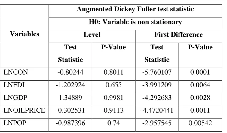 Table 1: Augmented Dickey Fuller (ADF) test results 