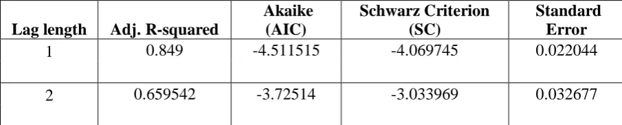 Table 3: Lag selection Criteria 