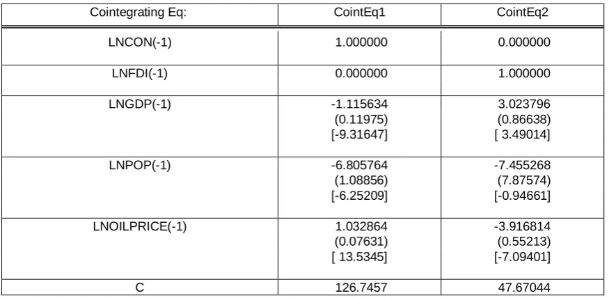 table 4, trace test indicates that there are two cointegration equations between log values of 