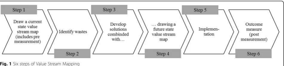 Fig. 1 Six steps of Value Stream Mapping