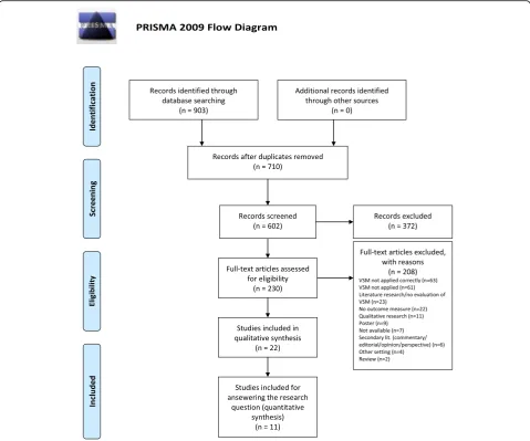 Fig. 2 Flow chart of the search and selection process