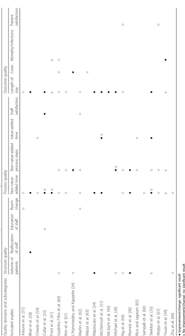 Table 1 Results of included studies mapped on to quality domains and subcategories