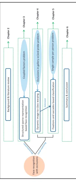 Figure 1.2: The structure of the thesis