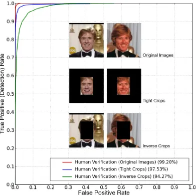 Figure 2.4: Performance of face recognition by humans on the LFW database: red line:using the original images, blue line: using a tighter cropped version of the images