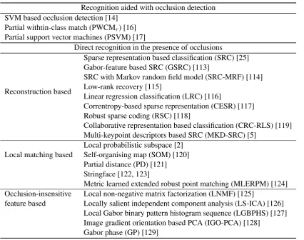 Table 2.1: The categorisation of face recognition methods against occlusions