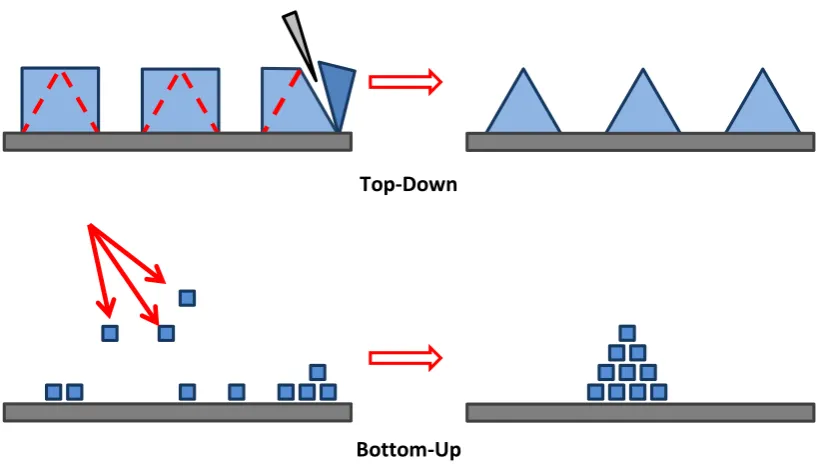 Figure 1.1 Schematic representation of the top-down and bottom-up approaches to thefabrication of nanostructures on surfaces