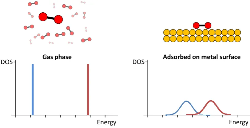 Figure 1.2 Schematic representation of the electronic structure of a molecule (reddumbbell shape) in the gas-phase (left) and adsorbed on a metal surface (right)