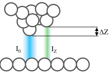Figure 2.2 Schematic of the tunnel junction, revealing the derivation of thedifferent terms comprising Equation 2.5 and how the tunnel current decreaseswith increased tip-sample separation.