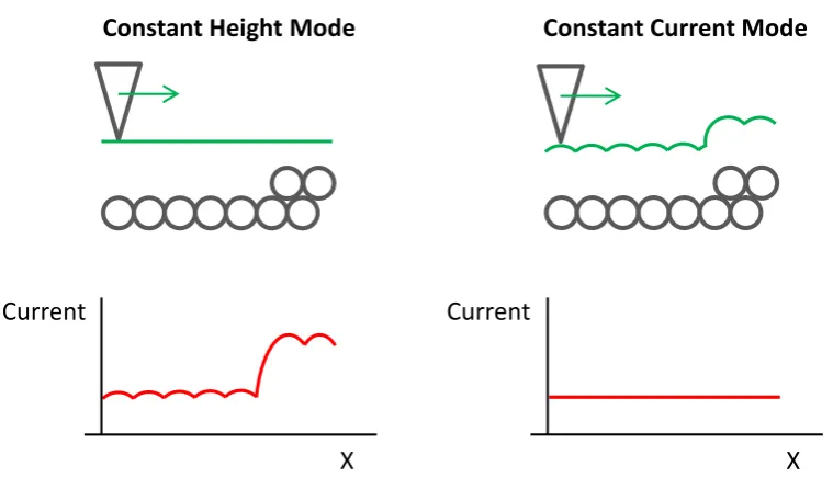 Figure 2.3 Depiction of the tip trajectory as it is scanned in constant height andconstant current modes