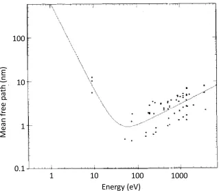 Figure 2.6 Mean free path of electrons as they travel through an inorganic lattice.Adapted from reference [12]