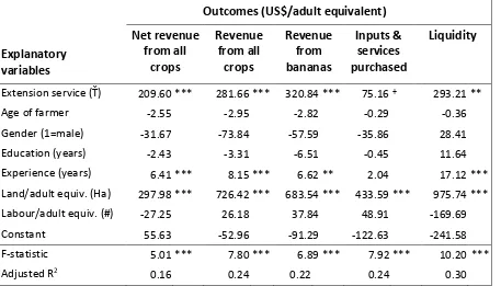 Table 5.2 Impact of the outsourced extension service on household outcomes (n = 152) 