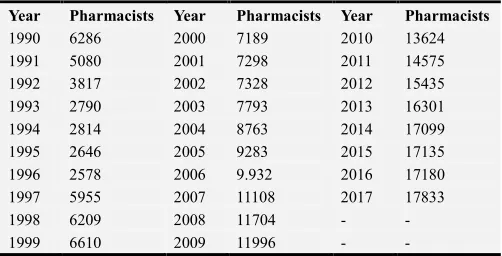 Table 2. Number of pharmacists in the period 1990-2017. 
