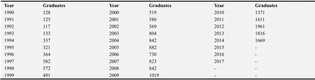 Table 5. Number of pharmacy graduates in the period 1990-2014. 