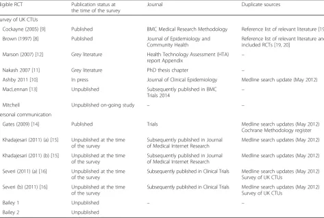 Table 1 Additional RCTs identified through contact with CTUs and trial methodologists for a systematic review of strategies toimprove retention in RCTs