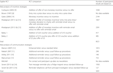 Table 2 Data provided by additional RCTs identified through contact with CTUs and trial methodologists for a systematic review ofstrategies to improve retention in randomised trials