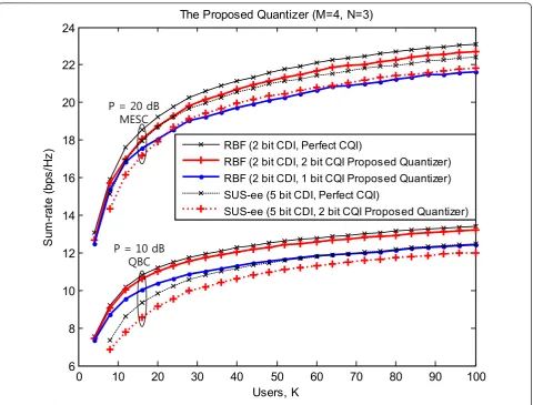 Figure 4 Performance gap between perfect CQI case and quantized CQI case (M = 4, N = 3)
