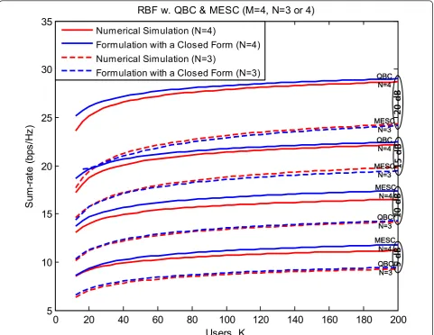 Figure 5 Comparison between the results of the numerical simulation and the formulation with a closed form of the proposedscheme (RBF with QBC & MESC, N = 3 or 4).