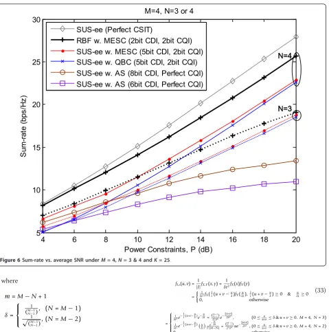 Figure 6 Sum-rate vs. average SNR under M = 4, N = 3 & 4 and K = 25