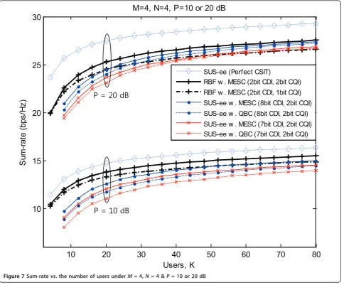 Figure 7 Sum-rate vs. the number of users under M = 4, N = 4 & P = 10 or 20 dB.