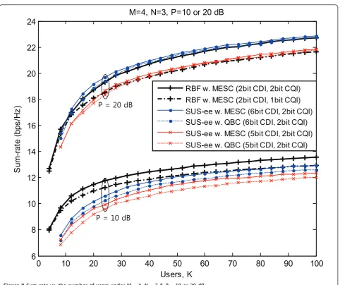 Figure 8 Sum-rate vs. the number of users under M = 4, N = 3 & P = 10 or 20 dB.