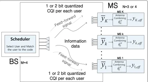 Figure 1 RBF MU-MIMO downlink system model.